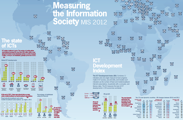 ITU international telecoms union measuring the information society