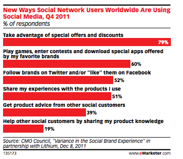 New ways people are using social media