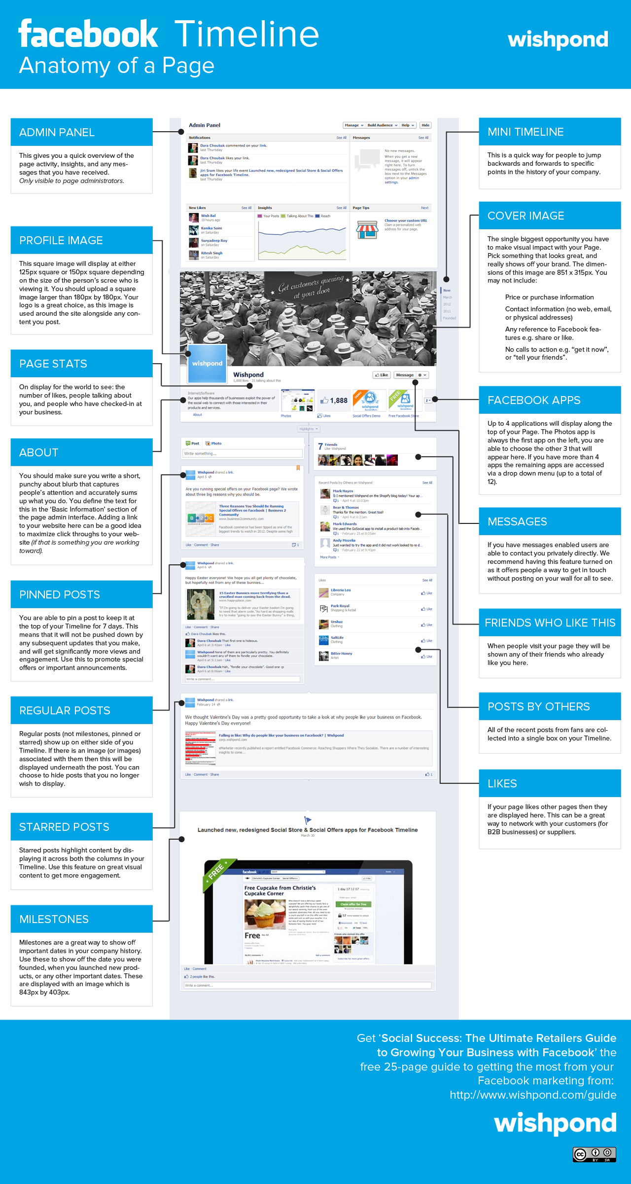 The Anatomy of a Facebook Timeline Page