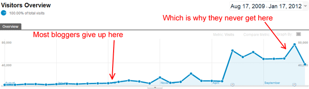 Everywhereist's analytics via SEOmoz